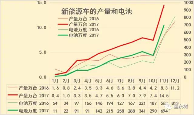 
	中國(guó)儲(chǔ)能網(wǎng)訊：根據(jù)崔東樹(shù)個(gè)人測(cè)算,2017年新能源車生產(chǎn)合格證數(shù)量持續(xù)增長(zhǎng),1-11月新能源車產(chǎn)量61萬(wàn)臺(tái),同比增長(zhǎng)51%,電池用量2444萬(wàn)度,同比增長(zhǎng)25%。


	今年1-9月的新能源汽車產(chǎn)量環(huán)比上月都是持續(xù)增長(zhǎng),10月新能源汽車環(huán)比微有下降,但11月的新能源汽車產(chǎn)量環(huán)比暴增1倍,同比也增長(zhǎng)74%