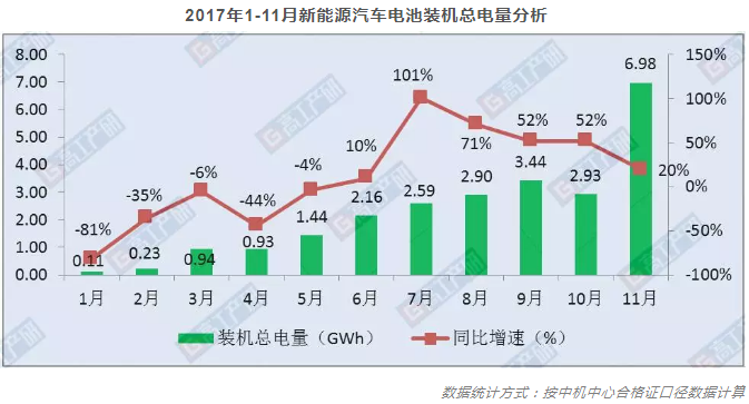 摘要：GGII數(shù)據(jù)顯示，2017年11月新能源汽車動(dòng)力電池裝機(jī)總電量約6.98GWh，同比增長(zhǎng)20%。1-11月動(dòng)力電池裝機(jī)總電量約24.65GWh，同比增長(zhǎng)23%