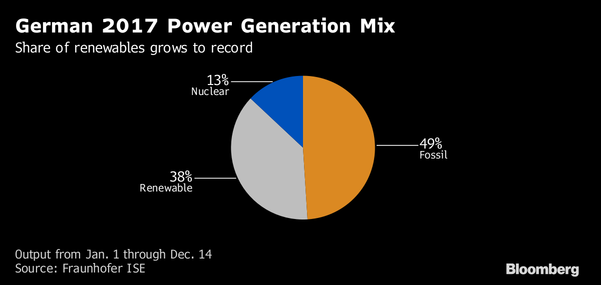     
                          
                        
　　风电、太阳能发电、水电站等清洁能源将帮助欧洲最大的经济体德国在今年创造另一个可再生能源记录，尽管如此，世界上污染最严重的煤炭仍然占德国电力燃料的统治地位，并且为工厂支付电费定价。

　　由于国内空前的可再生能源转型，风力涡轮机今年将首次产生比燃烧硬煤的电力更多的能源，并且将太阳能和风电容量提高至全国总发电量的三分之一以上