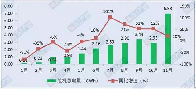 
	中國儲能網(wǎng)訊：根據(jù)高工產(chǎn)業(yè)研究院(GGII)數(shù)據(jù)統(tǒng)計顯示，2017年11月新能源汽車動力電池裝機總電量約6.98GWh，同比增長20%，環(huán)比增長138%；1-11月動力電池裝機總電量約24.65GWh，同比增長23%。


	▼圖一2017年1-11月新能源汽車電池裝機總電量分析(GWh)


	 


	數(shù)據(jù)統(tǒng)計方式：按中機中心合格證口徑數(shù)據(jù)計算


	▼圖二2017年1-11月新能源汽車各電池材料裝機電量分析(GWh)


	 


	數(shù)據(jù)統(tǒng)計方式：按中機中心合格證口徑數(shù)據(jù)計算


	通過對1-1