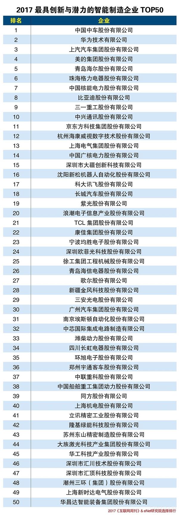 
                    
	 


	    近期，比亚迪和西门子将利用智能化的先进管理方法来提高制造水平，共建工业4.0智能工厂。无独有偶，作为首批入选46个中国智能制造试点范围项目之一的工程机械企业，三一重工也完成了智能制造转型，成为中国制造业转型升级的标杆样板