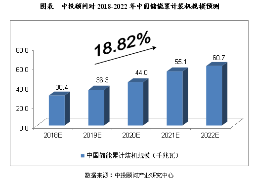 
	中國儲能網(wǎng)訊：影響因素分析


	一、有利因素


	（一）國家重點支持儲能產(chǎn)業(yè)的發(fā)展


	2017年10月發(fā)布的《關(guān)于促進儲能技術(shù)與產(chǎn)業(yè)發(fā)展的指導(dǎo)意見》提出，“十三五”期間，要建成一批不同技術(shù)類型、不同應(yīng)用場景的試點示范項目；研發(fā)一批重大關(guān)鍵技術(shù)與核心裝備，主要儲能技術(shù)達到國際先進水平；初步建立儲能技術(shù)標準體系，形成一批重點技術(shù)規(guī)范和標準；探索一批可推廣的商業(yè)模式；培育一批有競爭力的市場主體。儲能產(chǎn)業(yè)發(fā)展進入商業(yè)化初期，儲能對于能源體系轉(zhuǎn)型的關(guān)鍵作用初步顯現(xiàn)