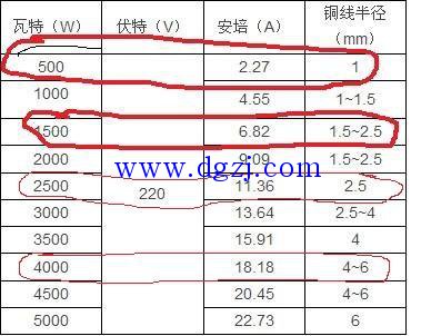 
        	如何選擇電線的大小?選用電線大小的口訣 
電線太大了，造成不必要的資源浪費(fèi)，電線太小了，路線會(huì)發(fā)熱，造成線路故障，所以我們必須合理的選擇電線。如果不知道用多大的電線，最笨的辦法看照電纜載流量對(duì)照表，根據(jù)表中的功率大小選擇對(duì)應(yīng)電線的大小，如下圖 
 
上圖只是做一個(gè)參考而已，并不是準(zhǔn)確的數(shù)，因?yàn)殡娫诓煌沫h(huán)境中及輸送的距離不同所能承受的功率也不同，如果我們沒有對(duì)照表看，也懶得看對(duì)照表