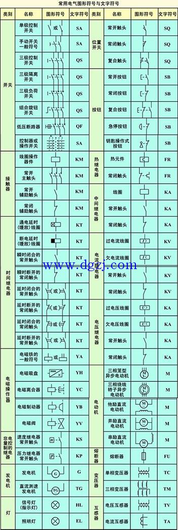 
        	電工常用電氣符號(hào)大全 
 
識(shí)圖的基本要求 
1、結(jié)合電工基礎(chǔ)理論識(shí)圖 
要想搞清電路的電氣原理，必須具備電工基礎(chǔ)知識(shí)，如三相異步電動(dòng)機(jī)的旋轉(zhuǎn)方向是由通入電動(dòng)機(jī)的三相電源的相序決定的，改變電源的相序可改變電動(dòng)機(jī)的轉(zhuǎn)向。 
2、結(jié)合電器元件的結(jié)構(gòu)和工作原理識(shí)圖 
看電路圖時(shí)應(yīng)搞清楚電器元件的結(jié)構(gòu)、性能、在電路中的作用、相互控制關(guān)系，才能搞清電路的工作原理