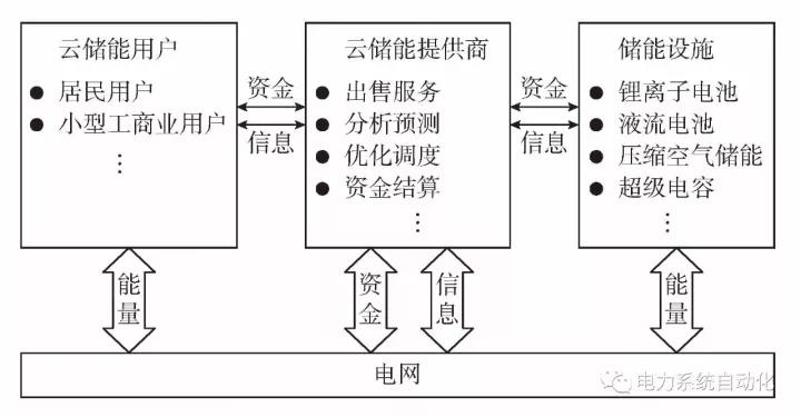 
	一、云儲能的定義 



	云儲能是一種基于已建成的現(xiàn)有電網(wǎng)的共享式儲能技術(shù)，使用戶可以隨時、隨地、按需使用由集中式或分布式的儲能設(shè)施構(gòu)成的共享儲能資源，并按照使用需求而支付服務(wù)費。



	云儲能依賴于共享資源而達到規(guī)模效益，使得用戶可以更加方便地使用低價的電網(wǎng)電能和自建的分布式電源電能