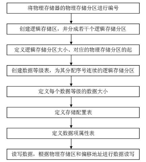 　　創(chuàng)意無極限，儀表大發(fā)明。今天為大家介紹一項(xiàng)國家發(fā)明授權(quán)專利——一種電能表的數(shù)據(jù)存儲管理方法