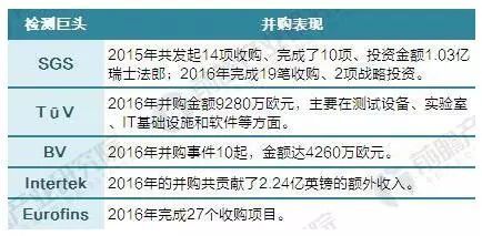 
            	由于檢測(cè)細(xì)分行業(yè)過于分散、業(yè)務(wù)過于繁雜，不同領(lǐng)域之間的專業(yè)跨度也比較大，使得檢測(cè)企業(yè)通過自身技術(shù)擴(kuò)張進(jìn)入新的領(lǐng)域是一件費(fèi)成本又費(fèi)時(shí)間的麻煩事。因此，通過收購(gòu)的方式擴(kuò)充產(chǎn)品線、快速切入新市場(chǎng)，從而實(shí)現(xiàn)多樣化的檢測(cè)服務(wù)、多層次的行業(yè)分布以及廣泛的全球覆蓋，是國(guó)際檢測(cè)市場(chǎng)的趨勢(shì)所在，這一點(diǎn)在國(guó)際巨頭身上更是顯示