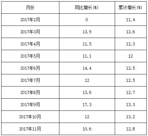 
            	12月21日消息，據(jù)報(bào)告統(tǒng)計(jì)，2017年11月儀器儀表制造業(yè)增加值同比增長(zhǎng)10.6%，增加值累計(jì)增長(zhǎng)12.8%。1-11月全國(guó)儀器儀表制造業(yè)固定資產(chǎn)投資額(累計(jì)值)為1794.33億元，累計(jì)增長(zhǎng)15.5%