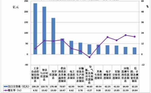 　　2017年1一10月，儀器儀表行業(yè)累計完成出口交貨值1116.15億元(占機械行業(yè)6.84%)，比上年同期增加119.19億元(占機械行業(yè)7.52%)，同比上升11.95%。 　　一、2017年1一10月儀器儀表子行業(yè)出口交貨值概況 　　1、2017年1一10月儀器儀表子行業(yè)出口交貨值概況 　　2017年1一10月，儀器儀表行業(yè)累計完成出口交貨值1116.15億元(占機械行業(yè)6.84%)，比上年同期增加119.19億元(占機械行業(yè)7.52%)，同比上升11.95%