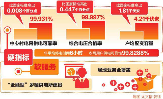 
　　截至12月，浙江全省鄉(xiāng)鎮(zhèn)供電所低壓故障報(bào)修30672次，同比下降18.8%；到達(dá)現(xiàn)場(chǎng)的時(shí)間由42.3分鐘縮短至33分鐘。9.3分鐘的變化，提升的是服務(wù)者奔跑的腳步，拉近的是與用戶(hù)的距離