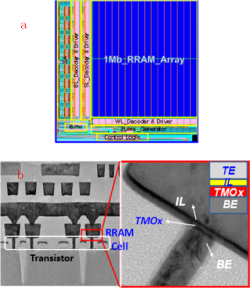 　　中國科學院微電子研究所劉明團隊在1Mb 28nm嵌入式阻變存儲器測試芯片以及8層堆疊的高密度三維阻變存儲器陣列研究方面取得新進展。 　　以RRAM和MRAM為代表的新型存儲器被認為是28nm及后續(xù)工藝節(jié)點中嵌入式存儲的主要解決方案