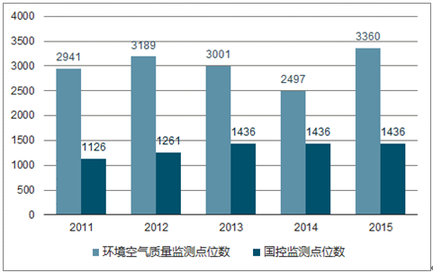 
            	據中投顧問產業(yè)研究中心預測，2020年環(huán)境監(jiān)測行業(yè)市場規(guī)?；驅⑼黄?00億元，5年復合增速約為20%左右，有望成為新的“風口”。環(huán)境監(jiān)測市場空間擴大，將刺激環(huán)境監(jiān)測儀器需求增長，未來前景值得期待