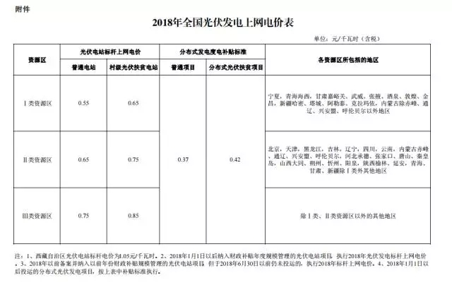 
	中國儲能網(wǎng)訊：各省、自治區(qū)、直轄市發(fā)展改革委、物價(jià)局、能源局、扶貧辦，國家電網(wǎng)公司、南方電網(wǎng)公司、內(nèi)蒙古電力公司：



	為落實(shí)國務(wù)院辦公廳《能源發(fā)展戰(zhàn)略行動計(jì)劃（2014-2020）》關(guān)于新能源標(biāo)桿上網(wǎng)電價(jià)逐步退坡的要求，合理引導(dǎo)新能源投資，促進(jìn)光伏發(fā)電產(chǎn)業(yè)健康有序發(fā)展，決定調(diào)整2018年光伏發(fā)電標(biāo)桿上網(wǎng)電價(jià)政策。經(jīng)商國家能源局，現(xiàn)就有關(guān)事項(xiàng)通知如下：



	一、根據(jù)當(dāng)前光伏產(chǎn)業(yè)技術(shù)進(jìn)步和成本降低情況，降低2018年1月1日之后投運(yùn)的光伏電站標(biāo)桿上網(wǎng)電價(jià)，Ⅰ類、Ⅱ類、Ⅲ類資源區(qū)標(biāo)桿上網(wǎng)電價(jià)分別調(diào)