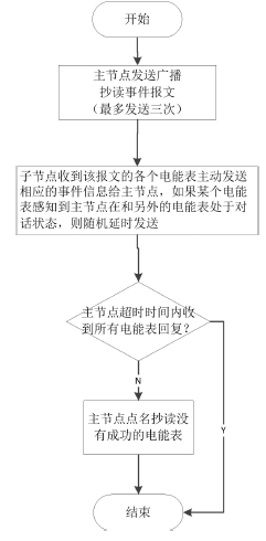 　　創(chuàng)意無(wú)極限，儀表大發(fā)明。今天為大家介紹一項(xiàng)國(guó)家發(fā)明授權(quán)專利——一種電能表事件信息抄讀方法