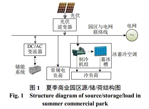 
	中國儲能網(wǎng)訊：摘要：科技園等商業(yè)園區(qū)的用電負(fù)荷類型多樣，用電特征和規(guī)律與傳統(tǒng)高耗能工廠園也有較大區(qū)別。通過分析商業(yè)園區(qū)多負(fù)荷特征和人員作息規(guī)律，基于分時電價(jià)機(jī)制采取低谷儲能峰平釋能的運(yùn)行策略動態(tài)調(diào)整冷負(fù)荷側(cè)制冷機(jī)組功率和園區(qū)與電網(wǎng)聯(lián)絡(luò)線功率，既實(shí)現(xiàn)了對蓄冰槽出力的優(yōu)化調(diào)度，同時由園區(qū)能量平衡原則得到儲能系統(tǒng)的實(shí)時充放電功率，實(shí)現(xiàn)對儲能功率和容量的配置