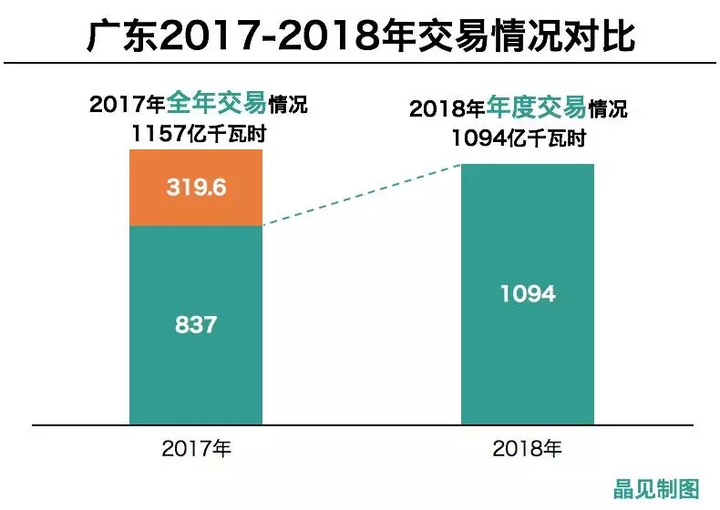 
	中國儲能網(wǎng)訊：12月20日，省經(jīng)信委召開了2018年第一季度電力運行工作會議，提及2018年度交易情況。



	2018年的長協(xié)大戰(zhàn)競爭異常激烈，各方報價情況讓人捉摸不透，但是市場最后的成交結(jié)果還是出乎意料，雙邊協(xié)商和合同電量集中交易最后都以將近滿額成交的結(jié)果結(jié)束