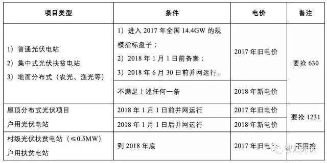 
	中國儲能網(wǎng)訊：12月22日，國家發(fā)展改革委發(fā)布了《關于2018年光伏發(fā)電項目價格政策的通知》（發(fā)改價格規(guī)〔2017〕2196號）。文件下發(fā)后，收到很多咨詢，特此在這里統(tǒng)一回復，共分為4部分，分4次推送