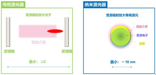 　　最近，北京大學(xué)物理學(xué)院馬仁敏研究員與其合作者通過理論分析和系統(tǒng)實驗證明了等離激元納米激光器可以比傳統(tǒng)激光器體積更小、速度更快，并具有更低的閾值和功耗；并揭示了等離激元納米激光器與傳統(tǒng)激光器相比存在本質(zhì)區(qū)別，其輻射場可以全部為金屬中自由電子振蕩形成的表面等離激元形式。相關(guān)工作分別被《自然·通訊》和《科學(xué)·進展》雜志以標(biāo)題“Unusual scaling laws for plasmonic nanolasers beyond the diffraction lim