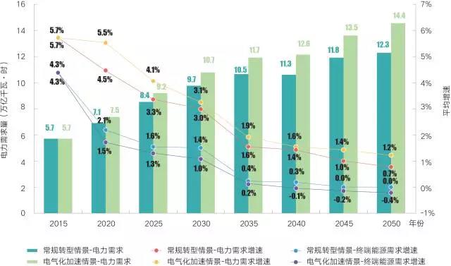 
	中國儲能網(wǎng)訊：隨著清潔能源大規(guī)模發(fā)展、電能占終端能源消費比重不斷提高，以電為中心、電網(wǎng)為平臺的現(xiàn)代能源系統(tǒng)特征更為明顯。電源結構低碳化轉型速度日益加快，電網(wǎng)在更大范圍內優(yōu)化配置資源的能力進一步增強，需求側資源與儲能在系統(tǒng)運行中的角色愈加重要，源-網(wǎng)-荷-儲協(xié)調優(yōu)化使電力系統(tǒng)對清潔能源的接納能力更強，有力推動清潔低碳、安全高效的能源體系建設