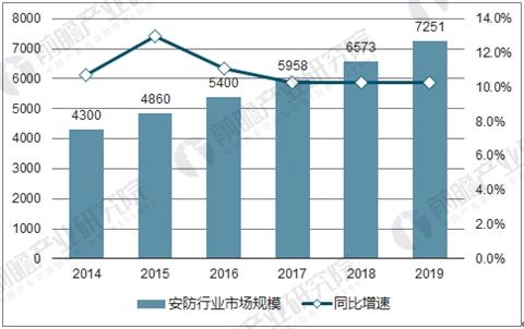 
            	近年来国内外公共安全事件频发，安防行业存在巨大的市场需求。当前我国安防系统建设尚不完善，具有较大提升空间