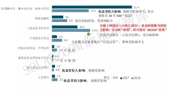 
	中國儲能網(wǎng)訊：日前，國家發(fā)改委出臺2018年光伏發(fā)電項目價格調整政策。至此，3個多月來的政策靴子終于落地