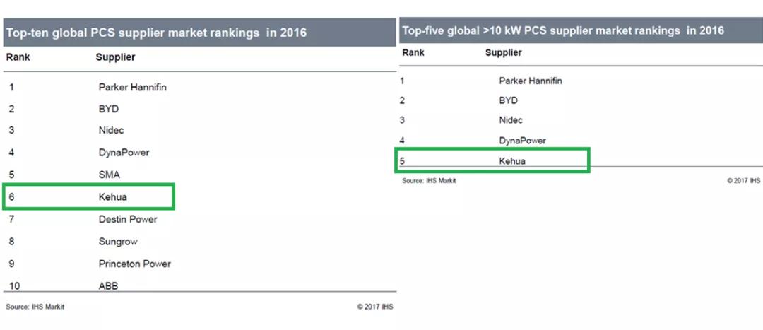 
	中國儲能網(wǎng)訊：全球知名信息咨詢公司IHS Markit日前發(fā)布的“2017儲能逆變器（PCS）報告”顯示，科華恒盛儲能逆變器2016年出貨量全球排名第六；在大于10千瓦容量的儲能逆變器全球市場排名中，科華恒盛位居第五。


	IHS Markit基于在光伏發(fā)電和電力電子領域的多年經(jīng)驗，歷經(jīng)半年多的長期調研，最終呈現(xiàn)出這份專業(yè)的全球儲能逆變器市場評估報告