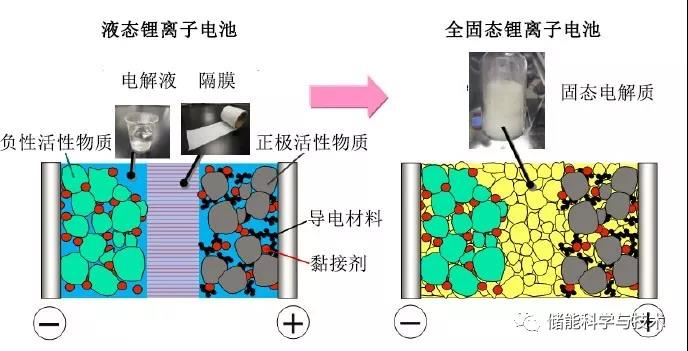 
	導  讀：全固態(tài)鋰電池從20世紀50年代就開始研究，已歷時半個多世紀。近年來，面向電動汽車應用的全固態(tài)鋰電池終于開始從實驗室走向產(chǎn)業(yè)化小批量制造