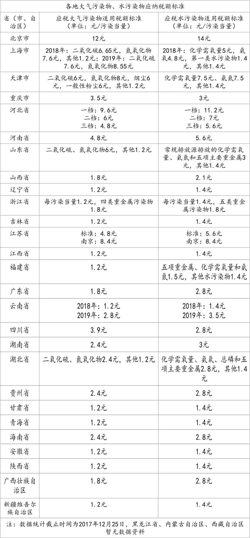 
            	2018年1月1日，《中華人民共和國(guó)環(huán)境保護(hù)稅法》將正式施行。按照要求，2017年年底前，各省應(yīng)當(dāng)確定本地區(qū)應(yīng)稅大氣污染物和水污染物的具體適用稅額，按規(guī)定發(fā)布污染物排放量核算辦法等，并向社會(huì)公布