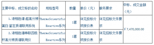 
            	12月26日消息，據(jù)政府采購網(wǎng)最新獲悉，青島市食藥檢院就食品檢驗(yàn)檢測設(shè)備發(fā)布招標(biāo)公告，招標(biāo)預(yù)算總額為3800萬元。近期的科學(xué)儀器行業(yè)還有哪些值得關(guān)注的采購大動作呢？下面一起來了解詳情