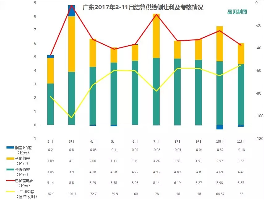 
	中國儲能網(wǎng)訊：廣東省2017年的電力市場化交易已經(jīng)結(jié)束將近一個月，2017年12月份的履約期也將結(jié)束。12月20日，廣東電力交易中心發(fā)布了11月份的電力市場的結(jié)算通告