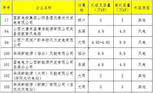 
	關于新申請參加2018年電力直接交易發(fā)用電企業(yè)名單(第一批)的公示 


	根據(jù)山西省經(jīng)濟和信息化委員會下發(fā)的《2018年山西省電力直接交易工作方案》(晉經(jīng)信電力字[2017]338號)，經(jīng)發(fā)用電企業(yè)按要求自愿在線申報、各市經(jīng)信委審核提交，現(xiàn)將新申請參加2018年電力直接交易的發(fā)用電企業(yè)名單(第一批)予以公示(具體見附件)，公示時間為5個工作日。公示期內(nèi)如有異議，請與省經(jīng)信委聯(lián)系反映情況