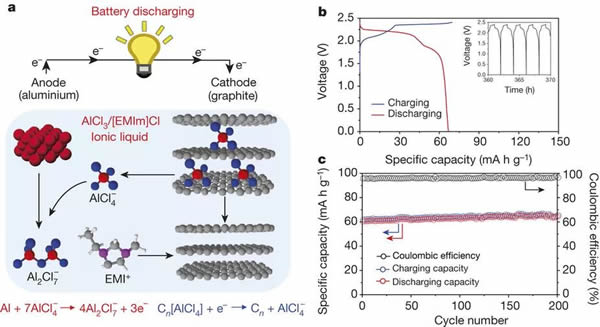 可充電鋁離子電池由于低成本、高安全性、鋁金屬負極的高容量等優(yōu)點，在新一代能源系統(tǒng)中頗具前景。充電5分鐘，通話2小時的廣告，對鋁離子電池來說，不過是小菜一碟