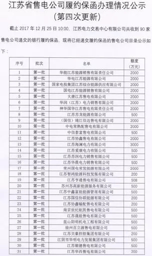 
	中國儲能網(wǎng)訊：截止2017年12月25日10：00，江蘇電力交易中心共收到90家售電公司遞交的銀行履約保函。詳情如下：


	 


	 


	 
