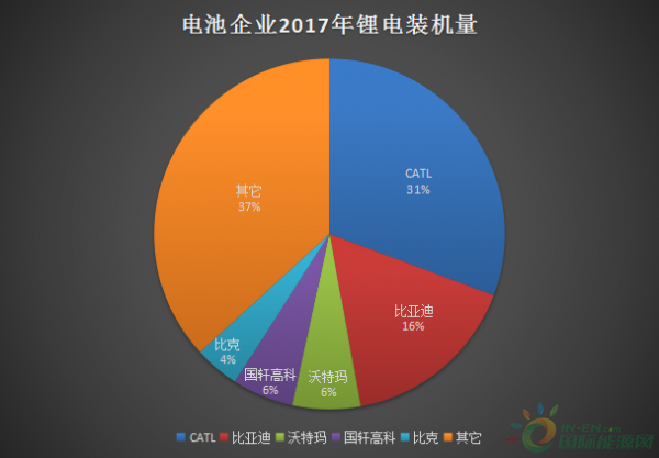 再有5天，我們就迎來了2018年，我國的電池產(chǎn)業(yè)也繼續(xù)向前邁進，這一年，電池企業(yè)的產(chǎn)能擴張如火如荼，電池行業(yè)在洗牌中持續(xù)整合，激烈的競爭，給電池人帶去緊張和不安，同時，也創(chuàng)造出了一張不錯的成績單，2017年，截止至11月，鋰電池累計裝機量已突破23.84GWh。
其中，寧德時代(CATL)累計裝機量7.32GWh，市場份額占比30.72%，毫無疑議承擔起電池界“小巨人”的角色，比亞迪以3.92GWh排名老二，市場份額占比16.44%