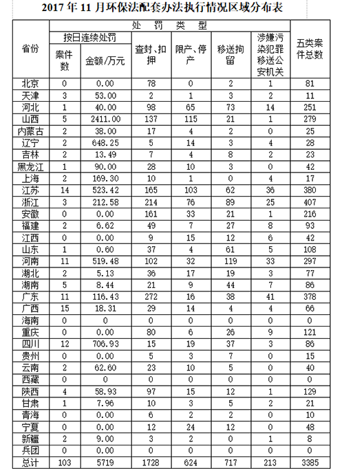 
            	環(huán)境保護(hù)部通報(bào)各地環(huán)保部門(mén)2017年11月執(zhí)行《環(huán)境保護(hù)法》配套辦法及移送環(huán)境犯罪案件的情況，并對(duì)1－11月份案件較多的浙江、江蘇、廣東、安徽、山東、福建等地進(jìn)行表?yè)P(yáng)。據(jù)環(huán)境保護(hù)部環(huán)境監(jiān)察局局長(zhǎng)田為勇介紹，11月份，全國(guó)適用《環(huán)境保護(hù)法》配套辦法的案件總數(shù)為3385件，同比去年11月增長(zhǎng)0．5％