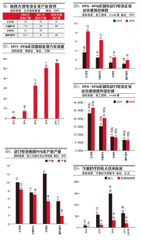 
	中國儲能網(wǎng)訊：僅僅是遞交了招股書申報稿，這家距離上市尚且相去甚遠的新能源電池龍頭已經(jīng)引起了市場足夠的興趣。


	



	寧德時代新能源科技股份有限公司（下稱“寧德時代”）有這樣的底氣