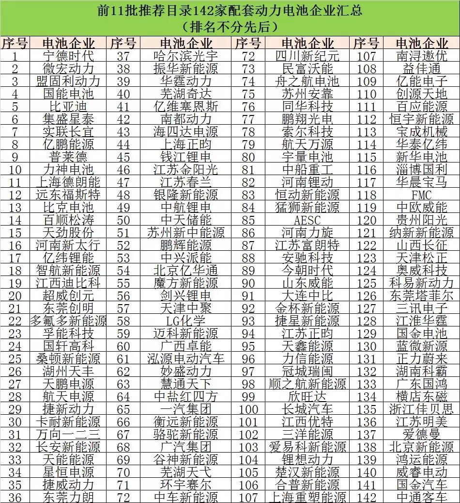 
	中國儲能網(wǎng)訊：142家電池企業(yè)進(jìn)入推薦目錄 


	
 


	在142家電池企業(yè)當(dāng)中，寧德時(shí)代、沃特瑪、國軒高科、盟固利動力、億緯鋰能、國能電池、力神電池、微宏動力、比亞迪等9家電池企業(yè)的配套車型數(shù)量都在100款以上，成為配套主力企業(yè)。除此之外，近120家電池企業(yè)的車型配套數(shù)量都在20甚至10款以下