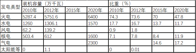 
	中國儲能網(wǎng)訊：12月25日，廣東省發(fā)改委印發(fā)《廣東省“十三五”能源結構調(diào)整實施方案》：嚴格控制煤炭消費增長，降低煤炭消費比重；積極拓展天然氣消費市場，提高天然氣消費比重；積極發(fā)展核電和可再生能源等非化石能源，有序發(fā)展氣電，優(yōu)化發(fā)展煤電，合理增加接收西電，提高非化石能源消費比重。到2020年，能源結構將進一步優(yōu)化