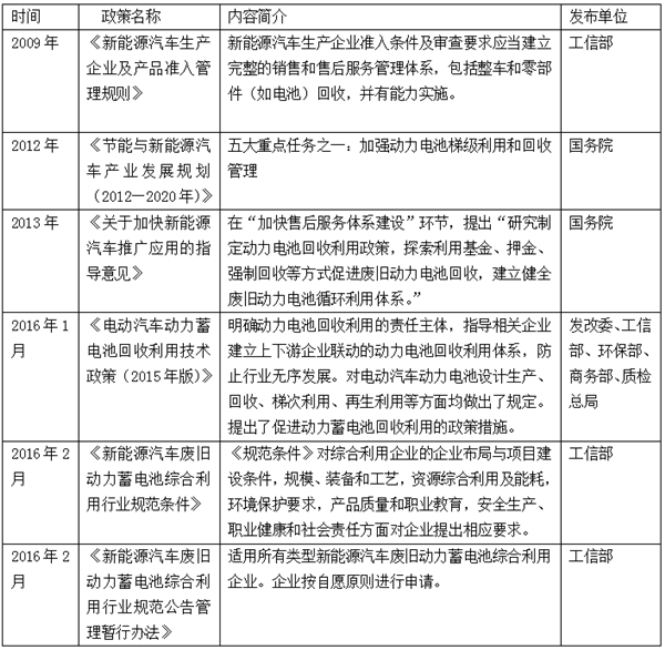 
	一、國內(nèi)動力電池回收現(xiàn)狀及趨勢


	1、持續(xù)出臺重磅政策，動力電池梯次利用和回收政策體系趨于完善


	近年來，國家高度重視新能源汽車產(chǎn)業(yè)體系的構(gòu)建，在產(chǎn)業(yè)規(guī)劃、生產(chǎn)準(zhǔn)入、專項(xiàng)規(guī)劃、示范推廣等方面均明確提出了動力電池回收的要求，明確了相關(guān)產(chǎn)業(yè)發(fā)展方向。


	 


	 


	隨著新能源汽車突破1%的市場份額，國家主管部門陸續(xù)發(fā)布了《新能源汽車動力蓄電池回收利用管理暫行辦法》、《生產(chǎn)者責(zé)任延伸制度推行方案》等法規(guī)，對汽車生產(chǎn)和動力電池的回收提出了具體要求，政策要求愈發(fā)具體和清晰