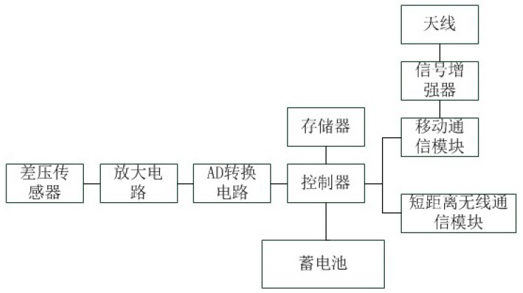 　　創(chuàng)意無極限，儀表大發(fā)明。今天為大家介紹一項國家發(fā)明授權(quán)專利——無線差壓變送器