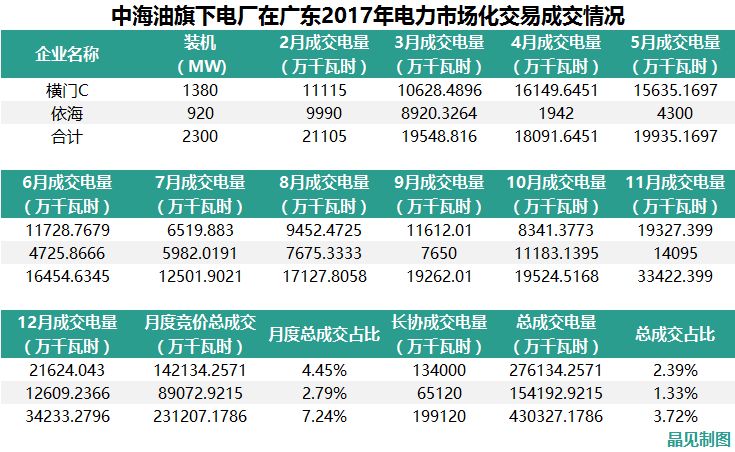 
	中國儲能網(wǎng)訊：“綜合能源服務”幾乎是每個能源企業(yè)的發(fā)展方向，而一次能源賣二次能源本身就是鮮活的綜合能源轉型的樣本。


	三桶油進入售電市場已經(jīng)不是新鮮事，近期，中石油與中石化相繼成立售電公司的消息收獲了不少關注