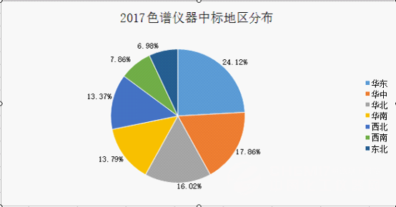 
            	根據(jù)中國政府采購網(wǎng)發(fā)布的中標信息，據(jù)不完全統(tǒng)計，2017年1月1日至12月27日色譜相關(guān)有效招標采購中標項目約為290多項。其中，不完全統(tǒng)計到的相關(guān)色譜(包括氣相色譜、液相色譜、離子色譜、薄層色譜及其他相關(guān)配件等)中標臺數(shù)為410臺，中標總金額近1.981億元