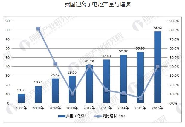 我國新能源汽車產(chǎn)業(yè)已進入黃金發(fā)展期，前瞻產(chǎn)業(yè)研究院數(shù)據(jù)顯示，我國新能源汽車銷量從2012年開始大幅增長，銷量從1.2萬輛增長到16年的50.7萬輛。預(yù)計未來4年新能源汽車銷量仍將保持40%左右的高增長，相關(guān)上游產(chǎn)業(yè)需求將持續(xù)受到拉動