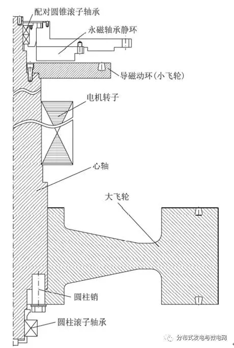 
	中國儲能網(wǎng)訊：清華大學(xué)工程物理系、清華大學(xué)電機系的研究人員戴興建、姜新建、王秋楠、汪勇、王善銘，在2017年第21期《電工技術(shù)學(xué)報》上撰文，為鉆機混合動力傳動系統(tǒng)研制了1套1MW/60 MJ飛輪儲能系統(tǒng)，開展了軸系動平衡、充放電、損耗和效率測試實驗研究。



	采用高強度合金鋼變截面飛輪存儲動能，飛輪電機軸系為立式支撐結(jié)構(gòu)，重型拼裝永磁環(huán)軸承承擔(dān)了97%的軸系重量