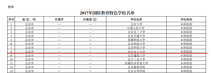     
                          
                        
　　近日，从国家教育部教体艺函【2017】20号文件获悉，在教育部2017年国防教育特色学校的评选活动中，华北电力大学入选教育部国防教育特色学校。

　　在国家倡导深化学校国防教育改革，提高青少年学生综合国防素质的时代背景下，我校高度重视国防教育工作，坚持“警校共建”、“大学生国防教育实践基地”特色模式，不断探索创新国防教育工作，立足学科特色，服