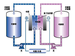 
                
	
                    
	近日消息，江蘇國泰將變更募集資金投資項(xiàng)目，擬投資3億元在波蘭建設(shè)4萬噸/年鋰離子電池電解液項(xiàng)目。項(xiàng)目占地面積約96畝，建設(shè)期約30個(gè)月