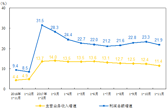 　　1-11月份，全國規(guī)模以上工業(yè)企業(yè)實(shí)現(xiàn)利潤總額68750.1億元，同比增長21.9%，增速比1-10月份放緩1.4個(gè)百分點(diǎn)。其中，儀器儀表制造業(yè)實(shí)現(xiàn)利潤總額781.8億元，同比增長20.7%