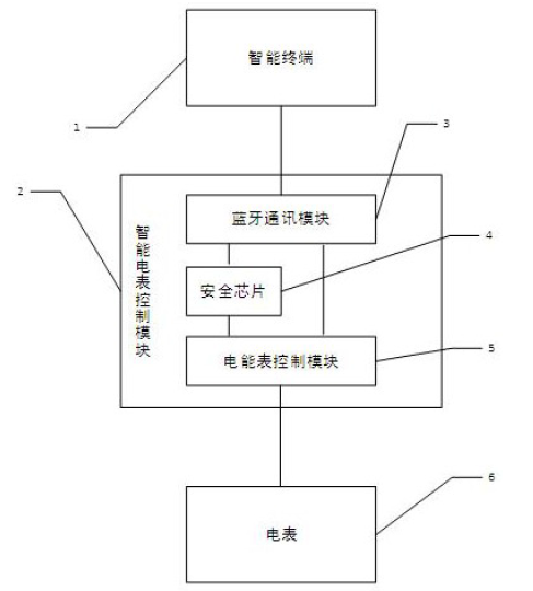 　　創(chuàng)意無極限，儀表大發(fā)明。今天為大家介紹一項(xiàng)國家發(fā)明授權(quán)專利——一種基于CCKS的智能電表控制模塊和方法