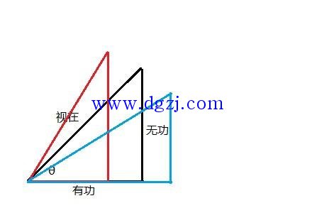 
        	什么是功率因数及无功功率的作用
在交流电路中，电压与电流之间的相位差(Φ)的余弦叫做功率因数，用符号cosΦ表示。
这里用另一个定义，即有功功率和视在功率的比