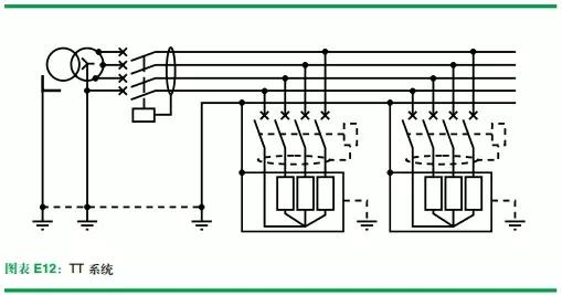 
        	什么是tt系統(tǒng)和tn系統(tǒng)?tt系統(tǒng)和tn系統(tǒng)的區(qū)別
TT 系統(tǒng)（見圖表 E12） 
 
注：如果諸外露可導(dǎo)電部分是在若干點(diǎn)進(jìn)行接地，那么每一組回路必須裝用一個RCD。 
主要特性 
■設(shè)計和安裝最為簡單